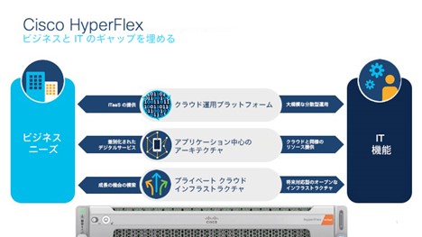 ビジネスと IT のギャップを埋める Cisco Hyper Flex