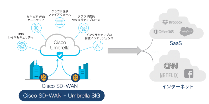 Cisco SD-WAN 17.2 は、業界初の完全統合型 SASE ソリューションです。