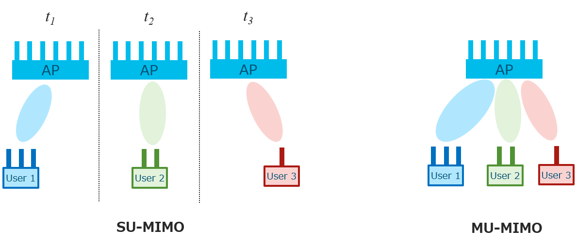 図 1-4　SU-MIMO と MU-MIMO の比較