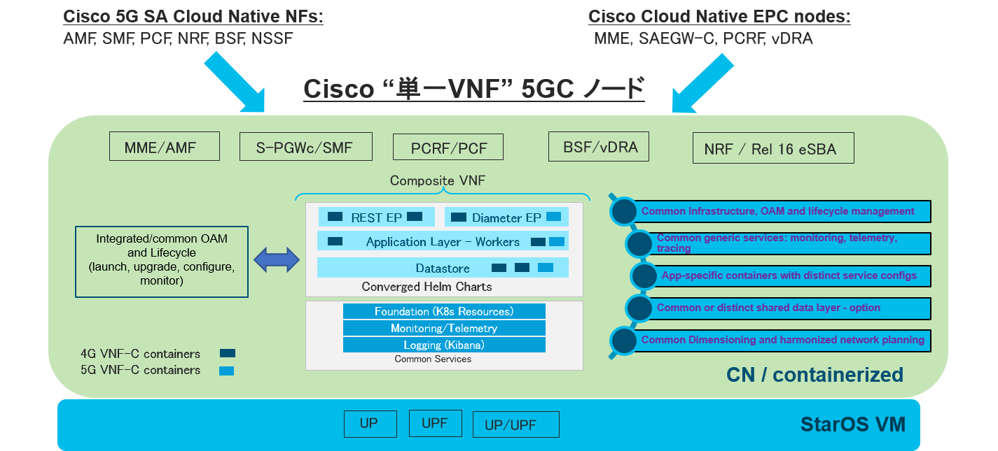 図 3-12　Cisco Mobility 共通 4G/5G Core