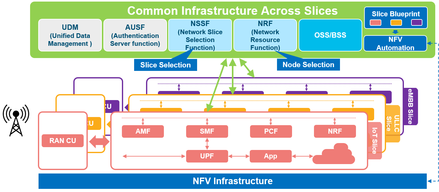 図 3-9　3GPP ネットワーク スライスのコンセプト