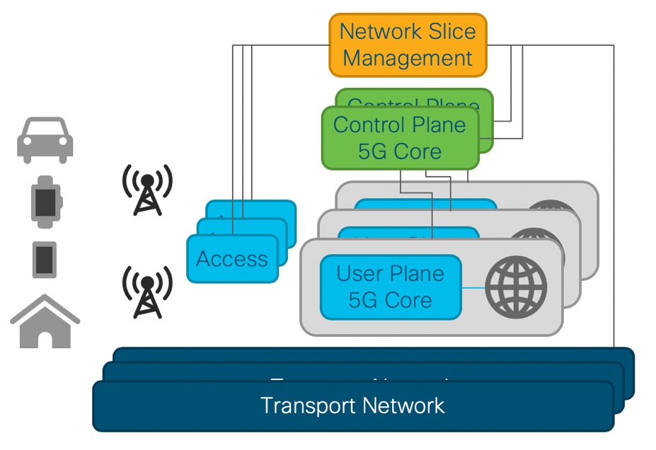 図 5-1　ネットワーク・スライシング– カスタマイズド・ネットワーク・インスタンス