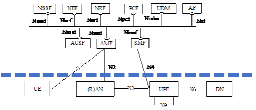 図 5-4　CUPS（Reference - 3GPP TS23.501）