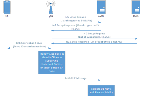 図 5-16　Radio Access Networkにおけるスライス選択例（TS 38.300）