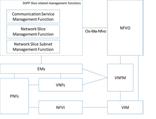 図 5-17　ETSI NFVフレームワークにおけるネットワーク スライス マネジメント（ETSI GR NFV-EVE 012）
