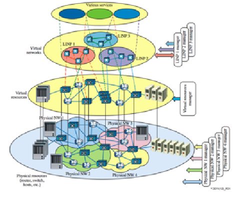 図 5-8　ネットワーク仮想化のフレームワーク（ITU-T Y.3011）