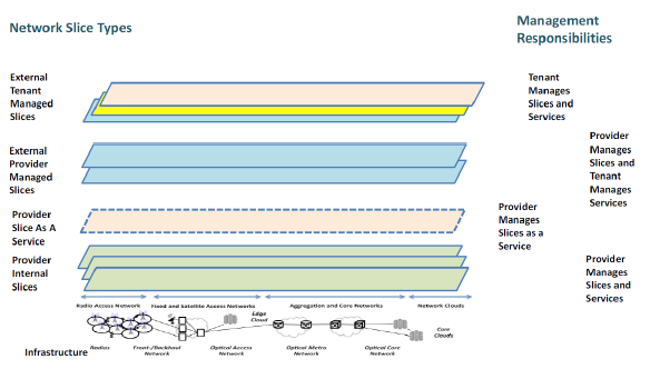 図 5-9　ネットワークスライシング Landscape（IEEE Netsoft Tutorial）