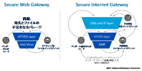 図 7-3-5-1　Secure Web Gateway vs Secure Internet Gateway