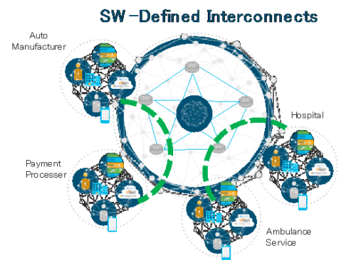 図 7-3-6-1　E-NNI : Software Defined Interconnects