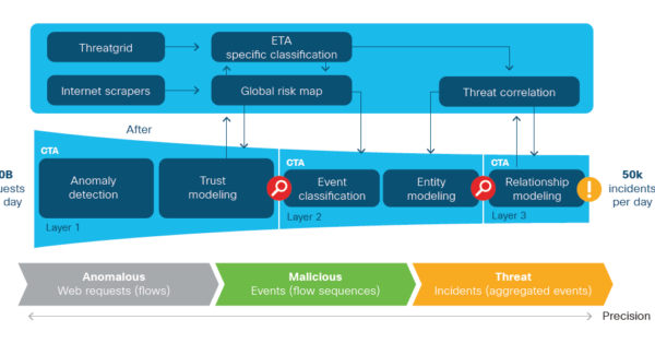 図 9-4-3 ETA（Encrypted Traffic Analysis）による異常検出
