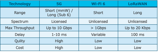 表 1-2 : 各無線アクセス技術の特徴