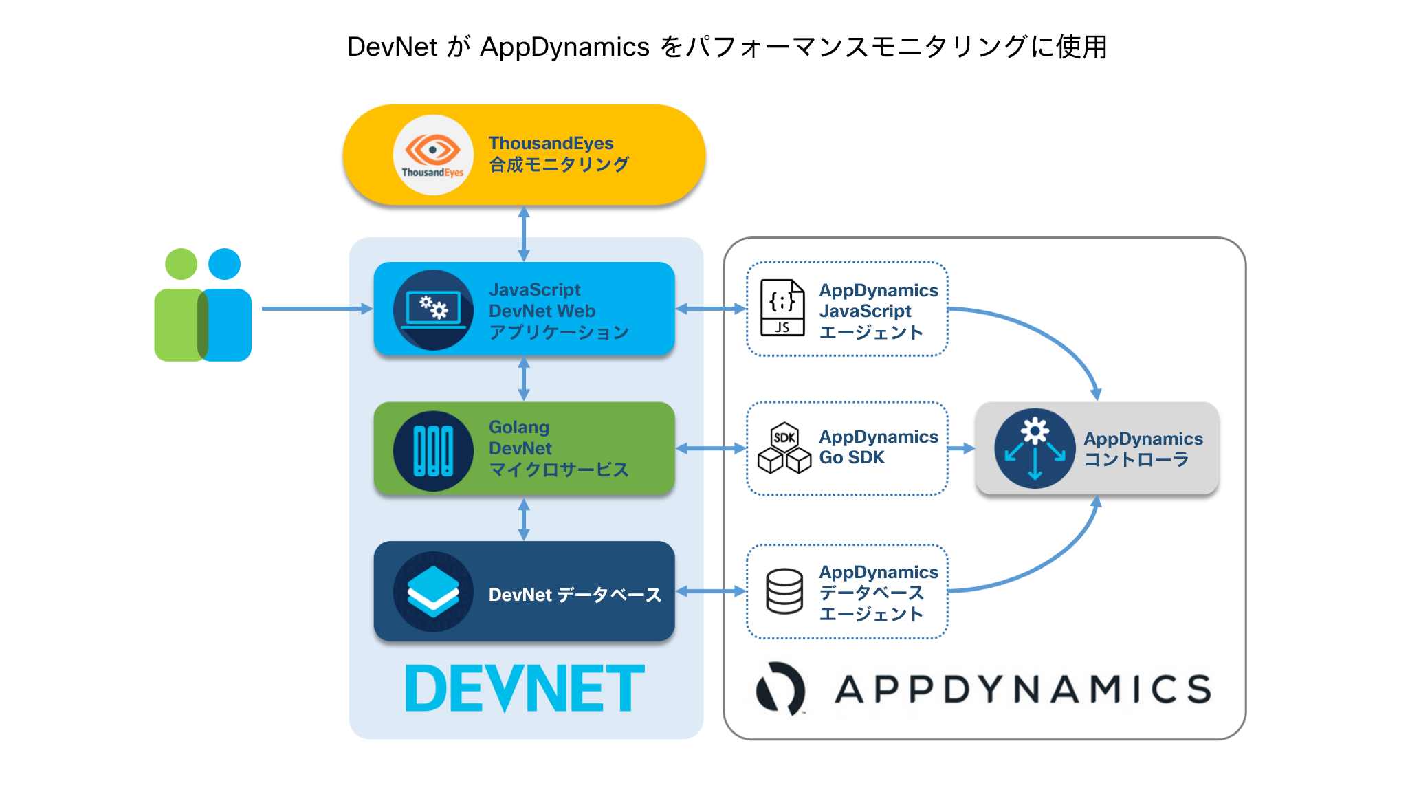DevNetがAppDynamicsをパフォーマンスモニタリングに使用