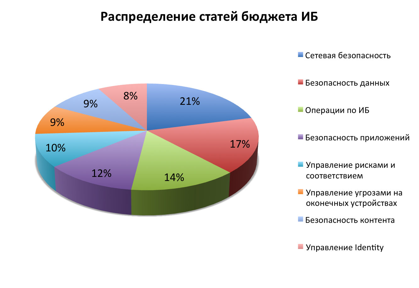 Безопасность бюджета. Распределение статей бюджета. Бюджет информационной безопасности. Схема распределения бюджета. Распредели статьи бюджета.