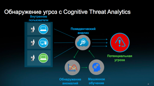 Cognitive Threat Analytics