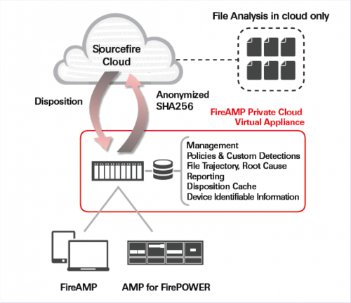 Схема работы FireAMP Private Cloud