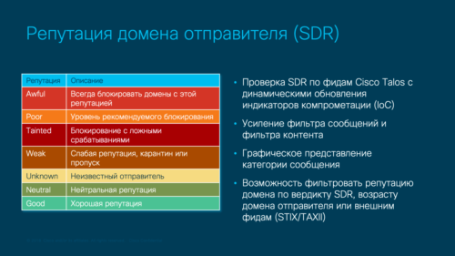 Репутация домена отправителя (SDR)