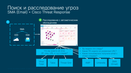 Интеграция с Cisco Threat Response