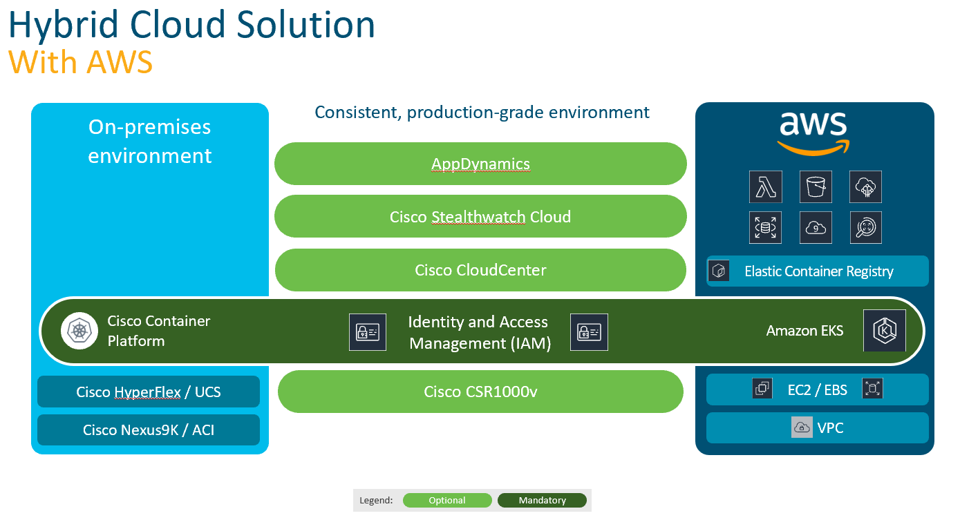 Hybrid Cloud Solution with AWS