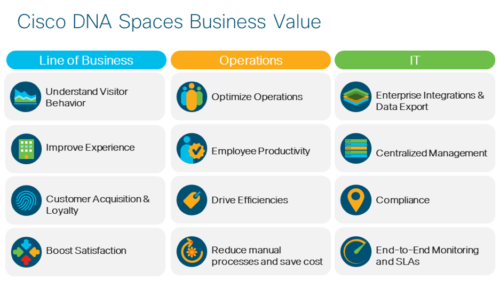 Cisco DNA Spaces Business Value