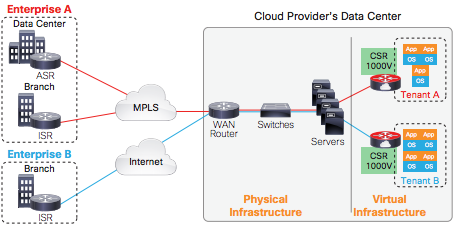 Cisco Cloud Services Router 