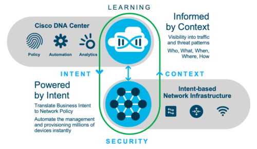Intent-based Network mit Cisco DNA Center