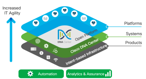 Cisco DNA Center als offene Plattform