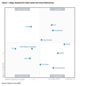 Cisco ist ein Leader im neuen 2020 Gartner Magic Quadrant für DCN/Data