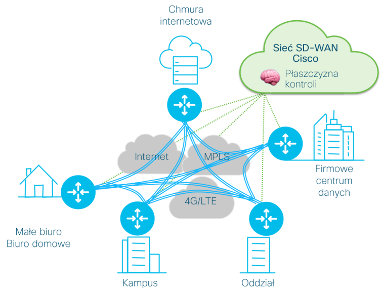 Co To Jest Sieć SD-WAN I Dlaczego Powinno Cię To Obchodzić? - Cisco ...