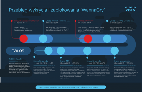 WannaCry - linia czasu i ochrony przez rozwiązania Cisco