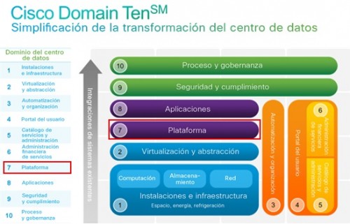 Cisco Domain Ten: Dominio 7: Plataforma