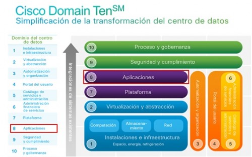 Cisco Domain Ten: Dominio 8: Aplicaciones