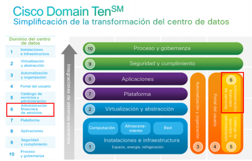 Cisco Domain Ten - Dominio 6: Administración financiera de servicios