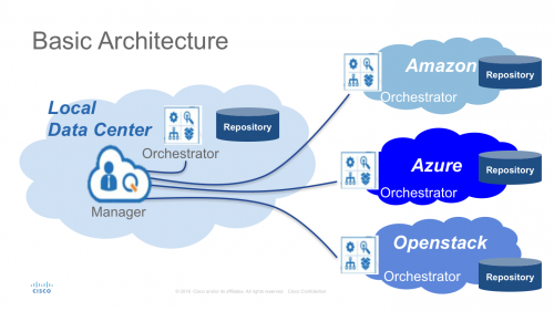 Basic Architecture