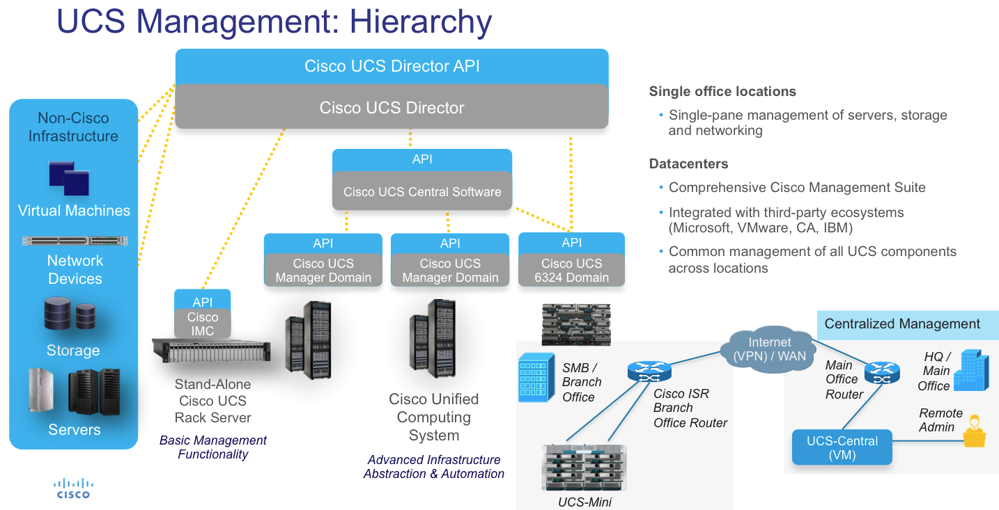 Структура сервера Cisco. Cisco Systems оборудование. Cisco UCS Mini. Cisco UCS 5108.