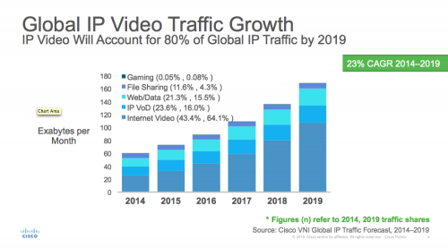 Global IP Video traffic