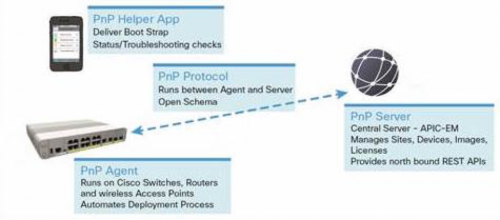 PnP Agent built into Cisco devices autodiscovers PnP server