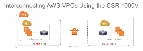 AWS VPC interconnect