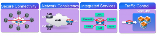 CSR1Kv AWS use cases