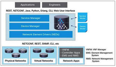 SDN2