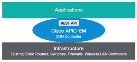 SDN3