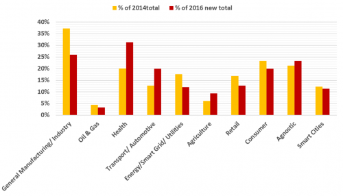 IoT growth by sector