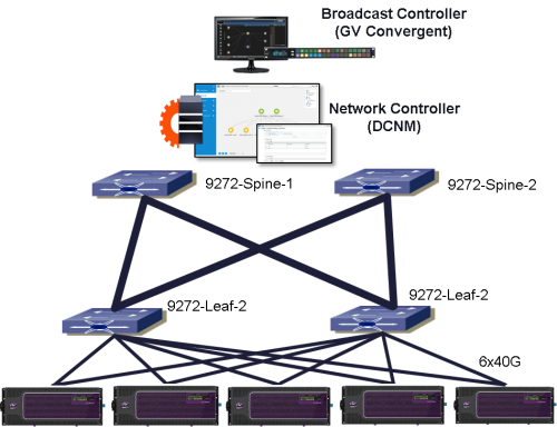 Cisco in Production