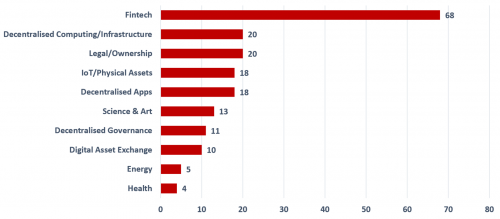 European blockchain start-ups by sector