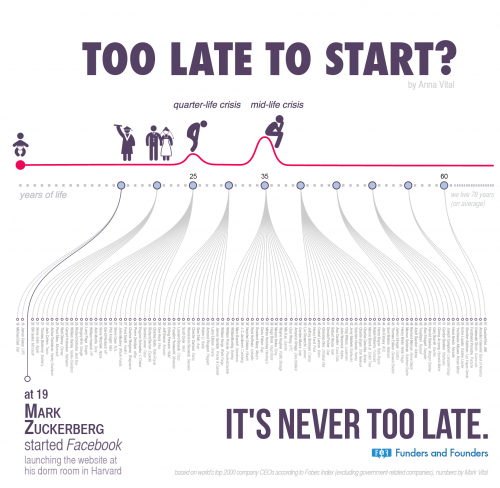 Never too late to start up