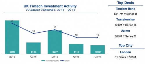 UK Q1 fintech investment activity - KPMG CB Insight