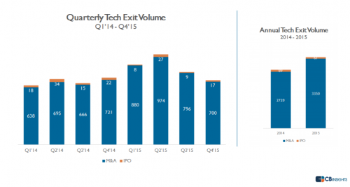 CB Insights - 2015 exits