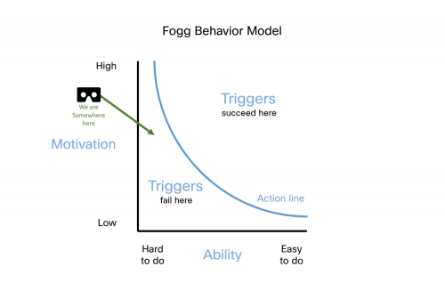 Fogg behaviour model