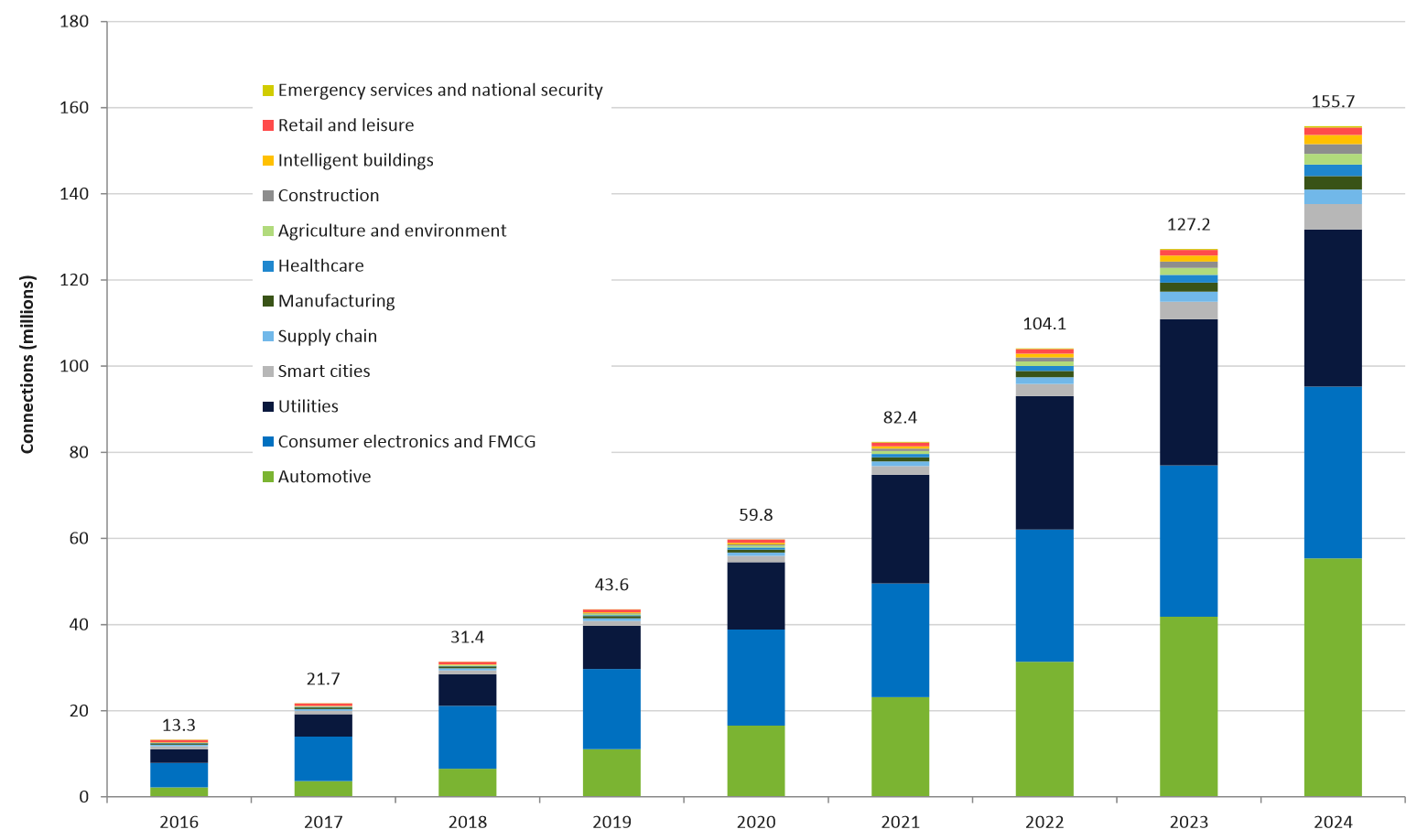 IoT connections forecast in UK, 2016-2024, Cambridge Consultants