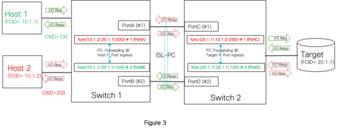 An inside scoop of MDS ISL Port Channels - Cisco India Blog