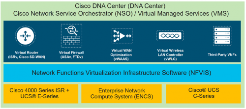 NFV dans l'environnement DNA (Digital Network Architecture)